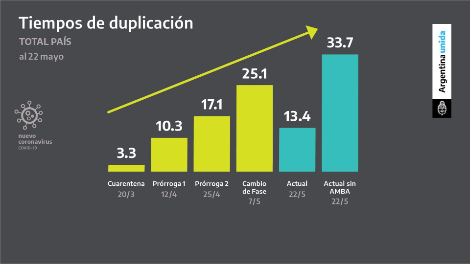 La tasa de duplicación de casos de coronavirus en la Argentina (Presidencia)