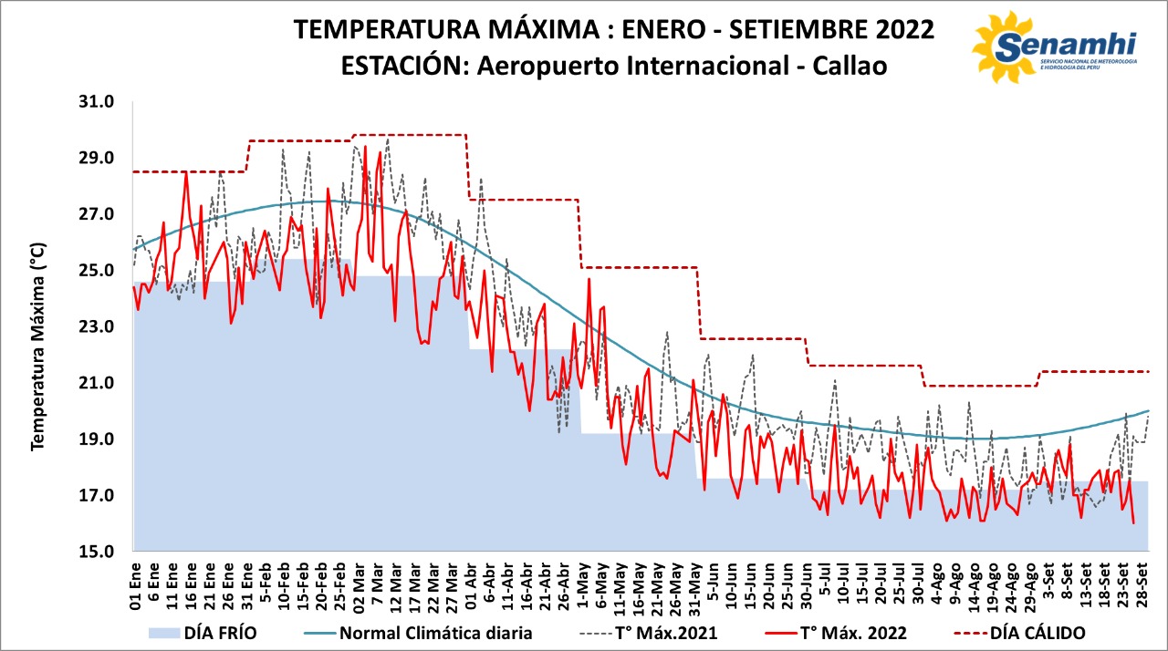 Registro de la temperatura máxima en Lima