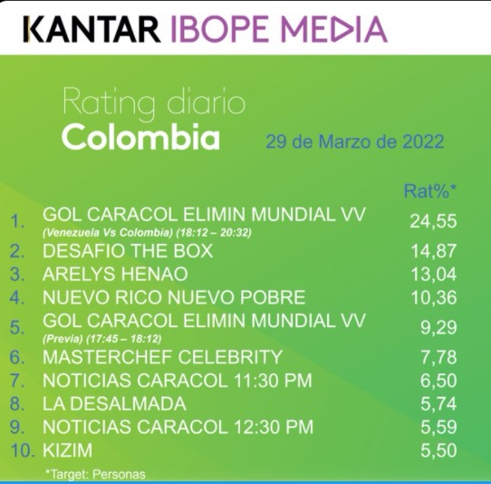 Rating Colombia martes 29 de marzo de 2022. Foto: Twitter