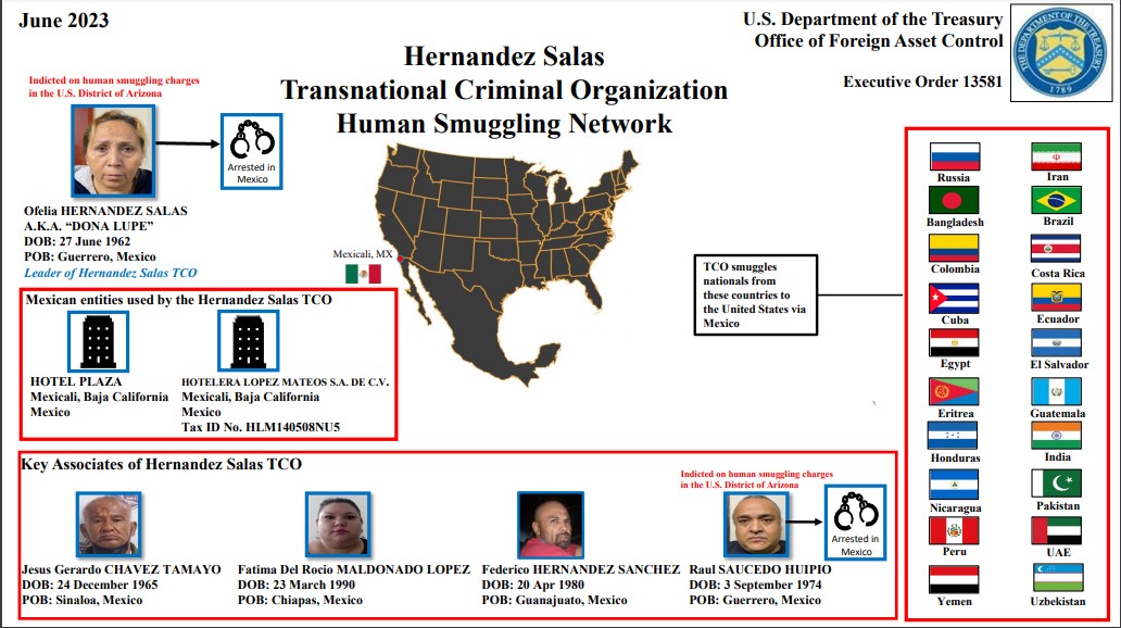 La red de tráfico de migrantes Hernández Salas es la responsable del ingreso ilegal de miles de personas a Estados Unidos (Departamento del Tesoro)