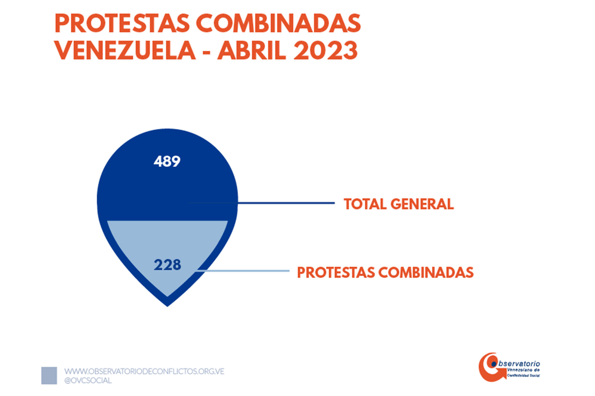 Protestas combinadas (Observatorio Venezolano de Conflictividad Social)