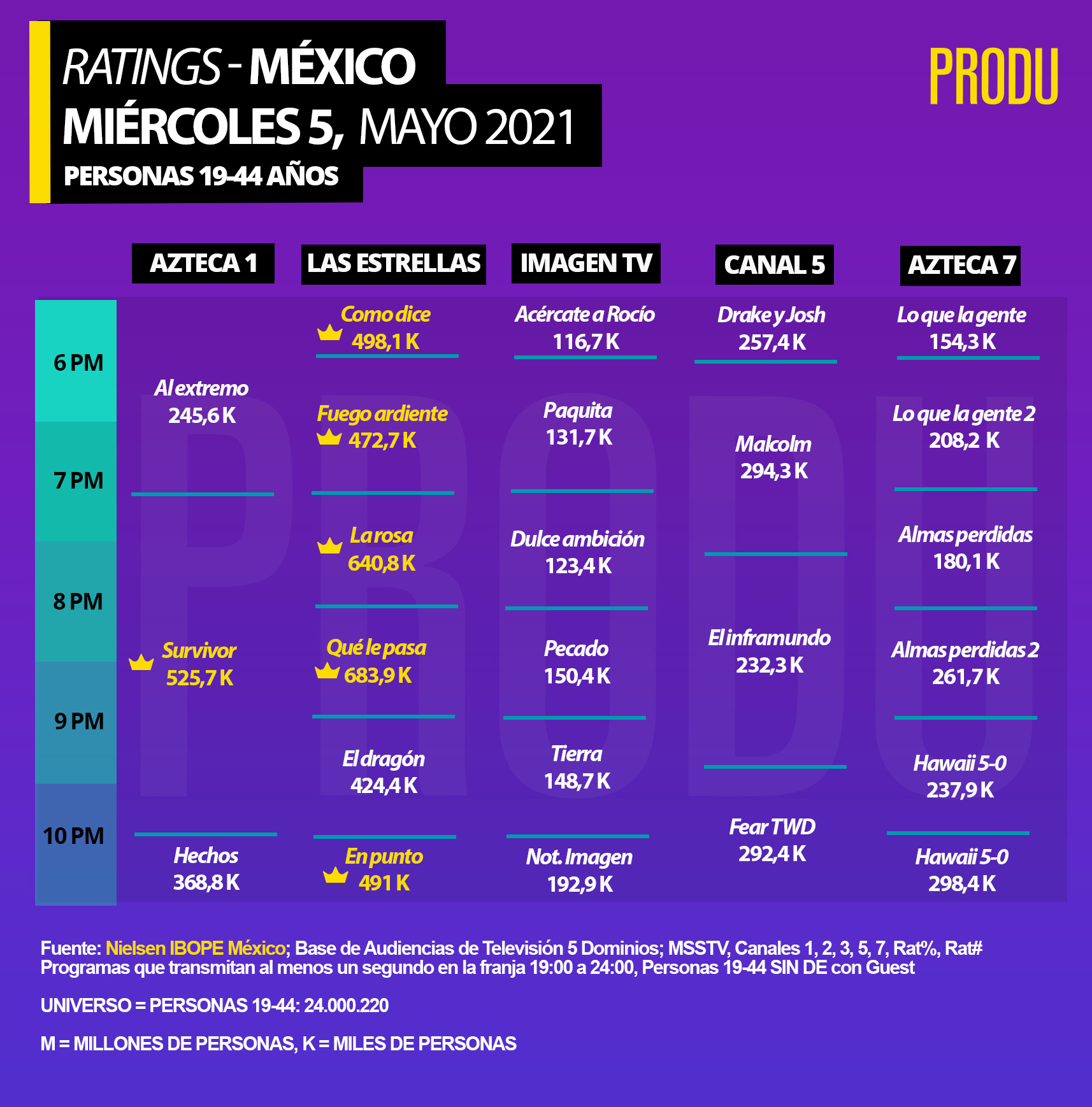 Survivor México Por Fin Ganó En Rating A Televisa Este Fue El Programa 