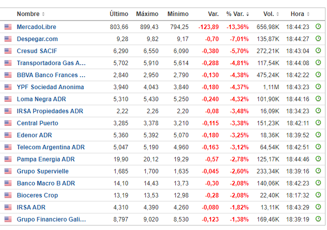 Las pérdidas de los ADR y acciones Argentina en Wall Street.
