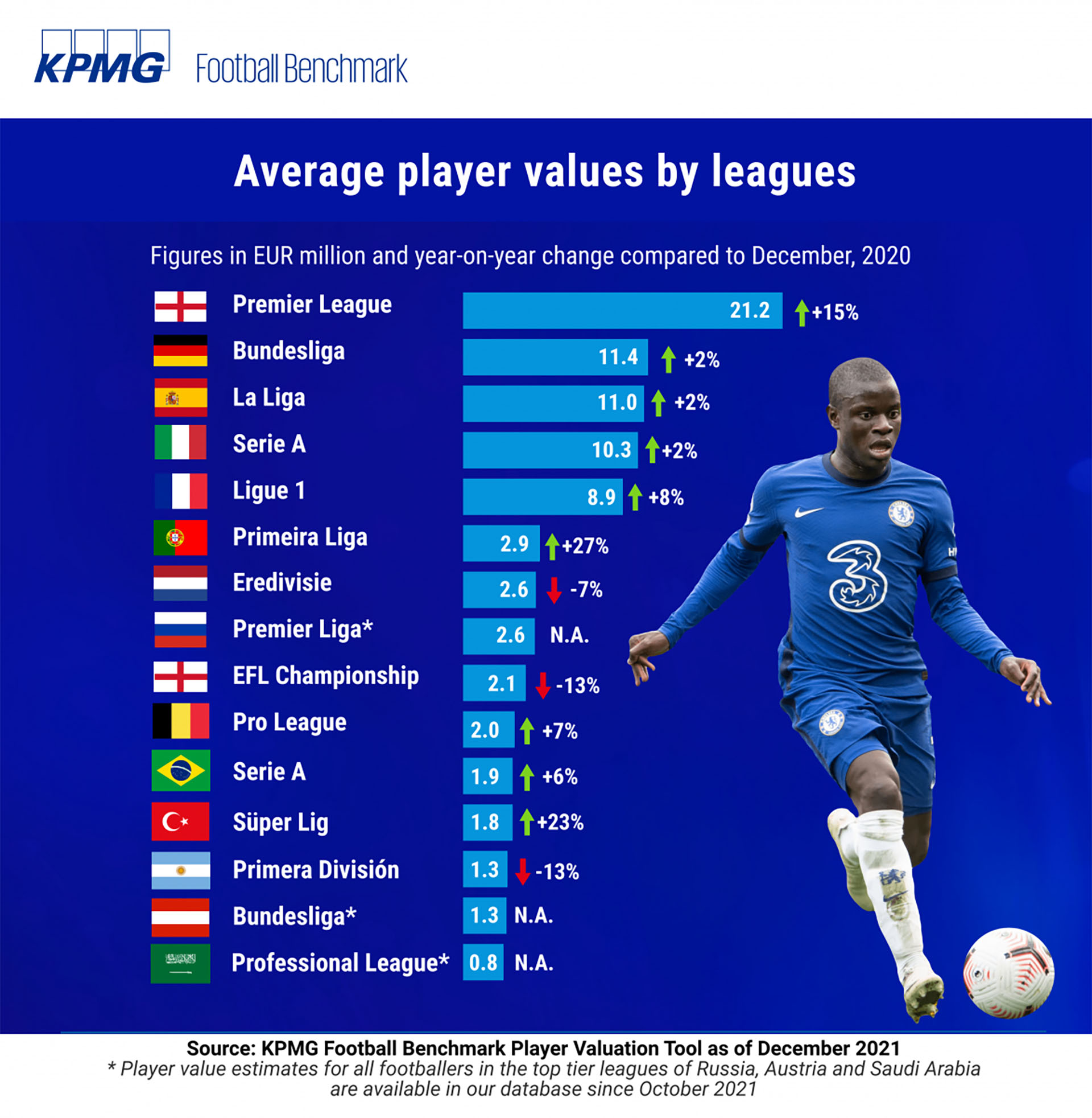 Las ligas más valiosas (los valores están en millones de euros)