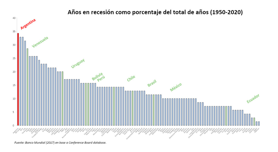 De 104 países relevados, entre 1950 y 2020 la Argentina fue el que más tiempo pasó en recesión, consecuencia, al igual que su alta tasa de inflación, de continuos desequilibrios macroeconómicos