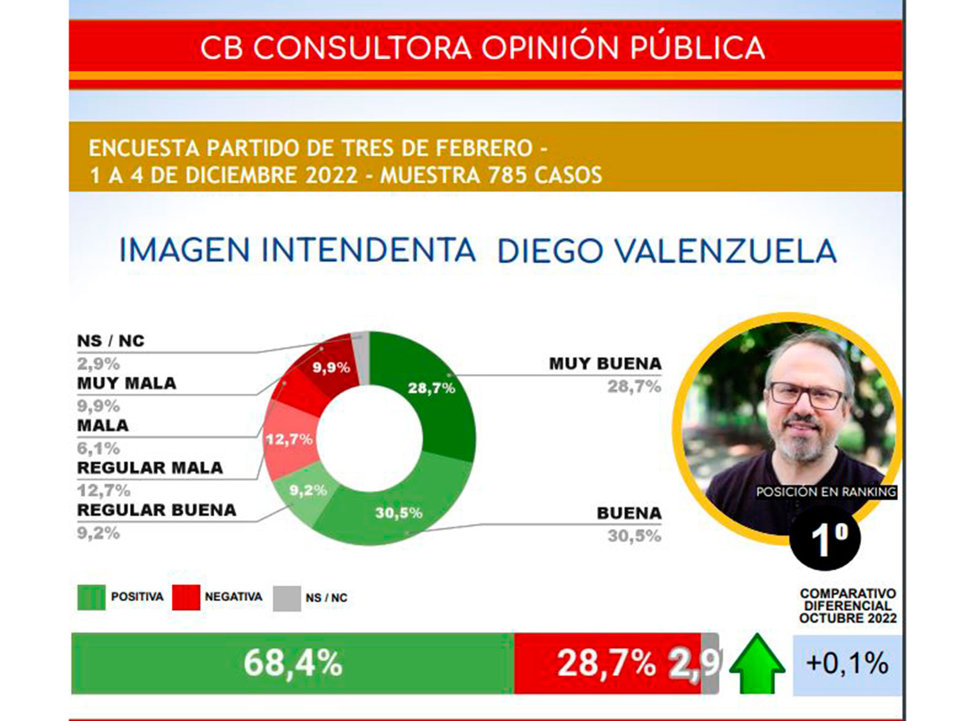 Diego Valenzuela lidera el ranking de imagen positiva entre los intendentes de los 24 principales municipios bonaerenses. (CB Consultora)