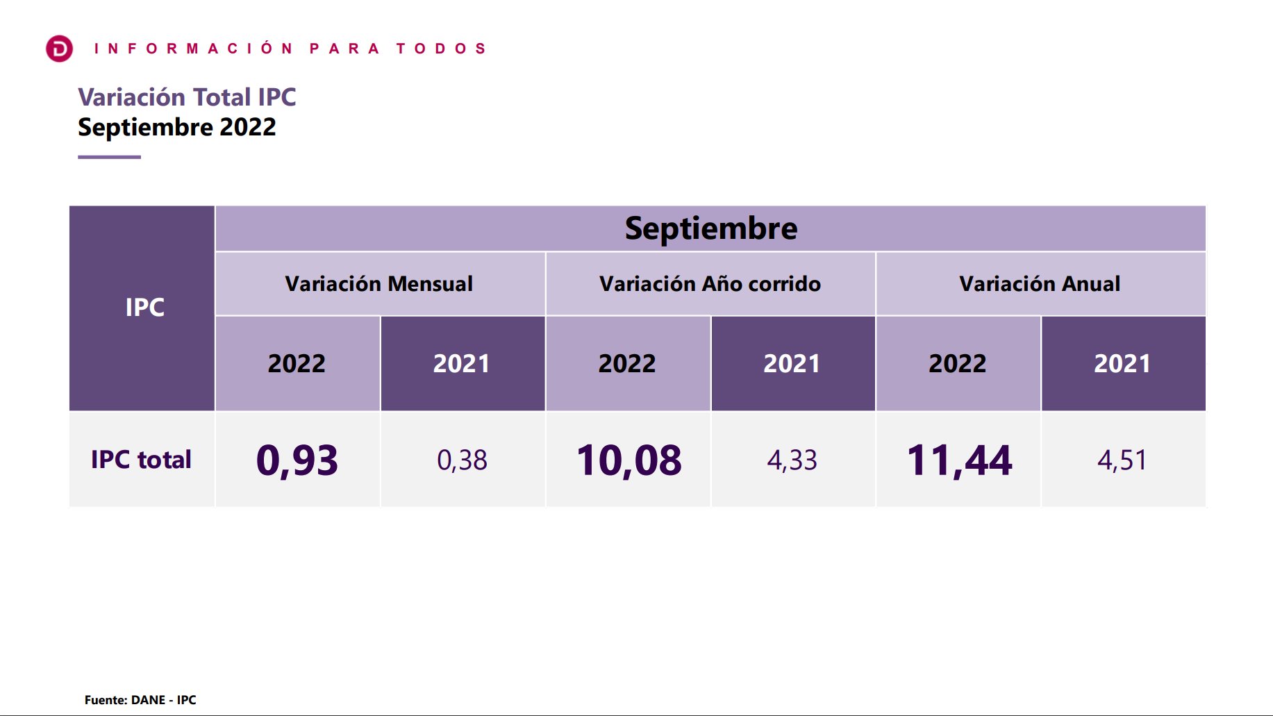 Inflación Anual En Colombia En Septiembre Superó El 11% Y Es La Más ...