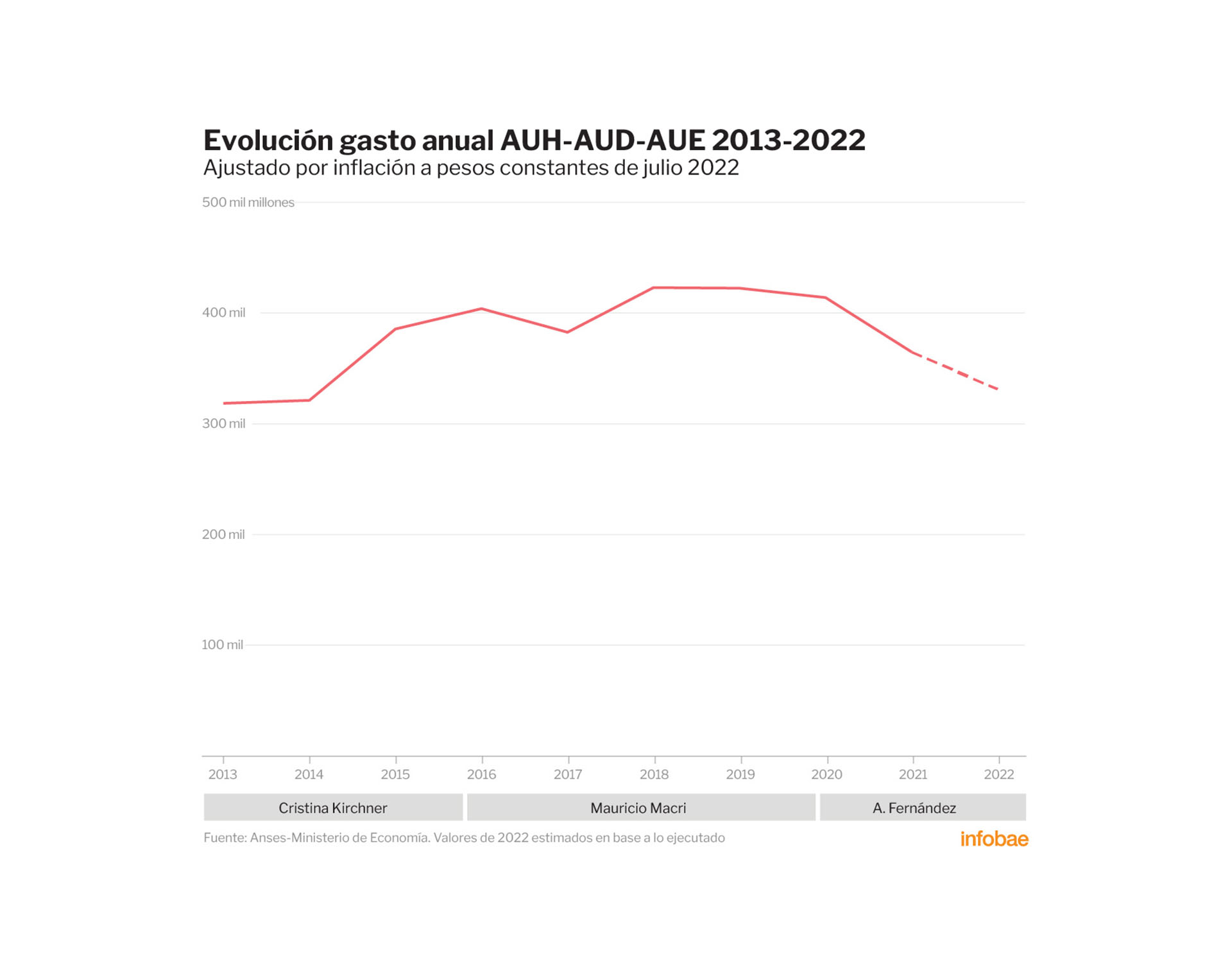 En 2021 se gastó en la AUH un 12% menos de fondos que en 2020, a valores constantes 