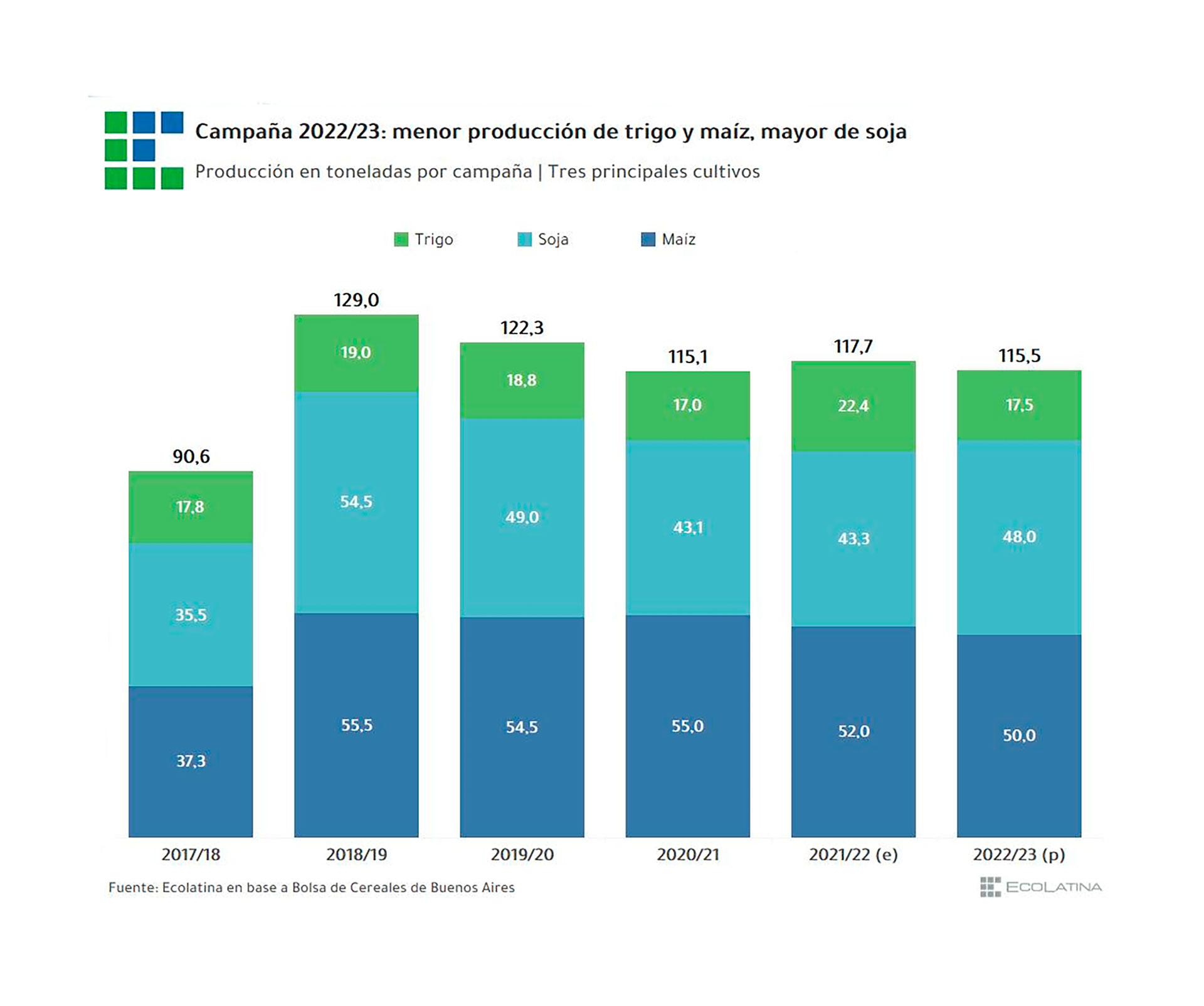 Se espera un impacto sobre la cosecha fina, que es la que aporta dólares durante el verano. Fuente: Ecolatina