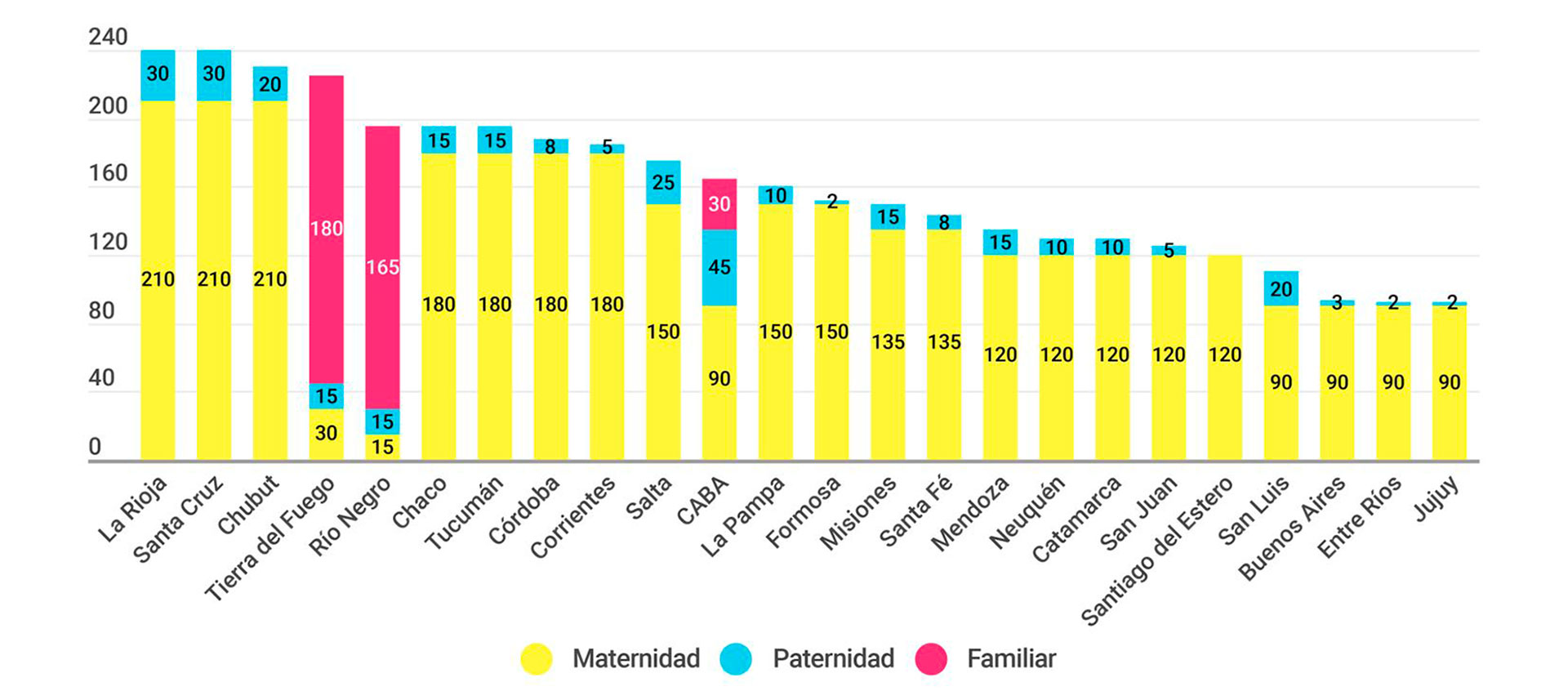 En algunas provincias los empleados municipales tienen más días de paternidad. El mejor esquema es el de Tierra del Fuego, impulsado por la ex gobernadora Fabiana Ríos, de 180 días de licencia familiar, según una infografía de Cippec.