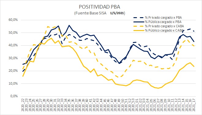 La tasa de residentes y positividad de casos COVID-19 en la provincia de Buenos Aires, al 1 de mayo