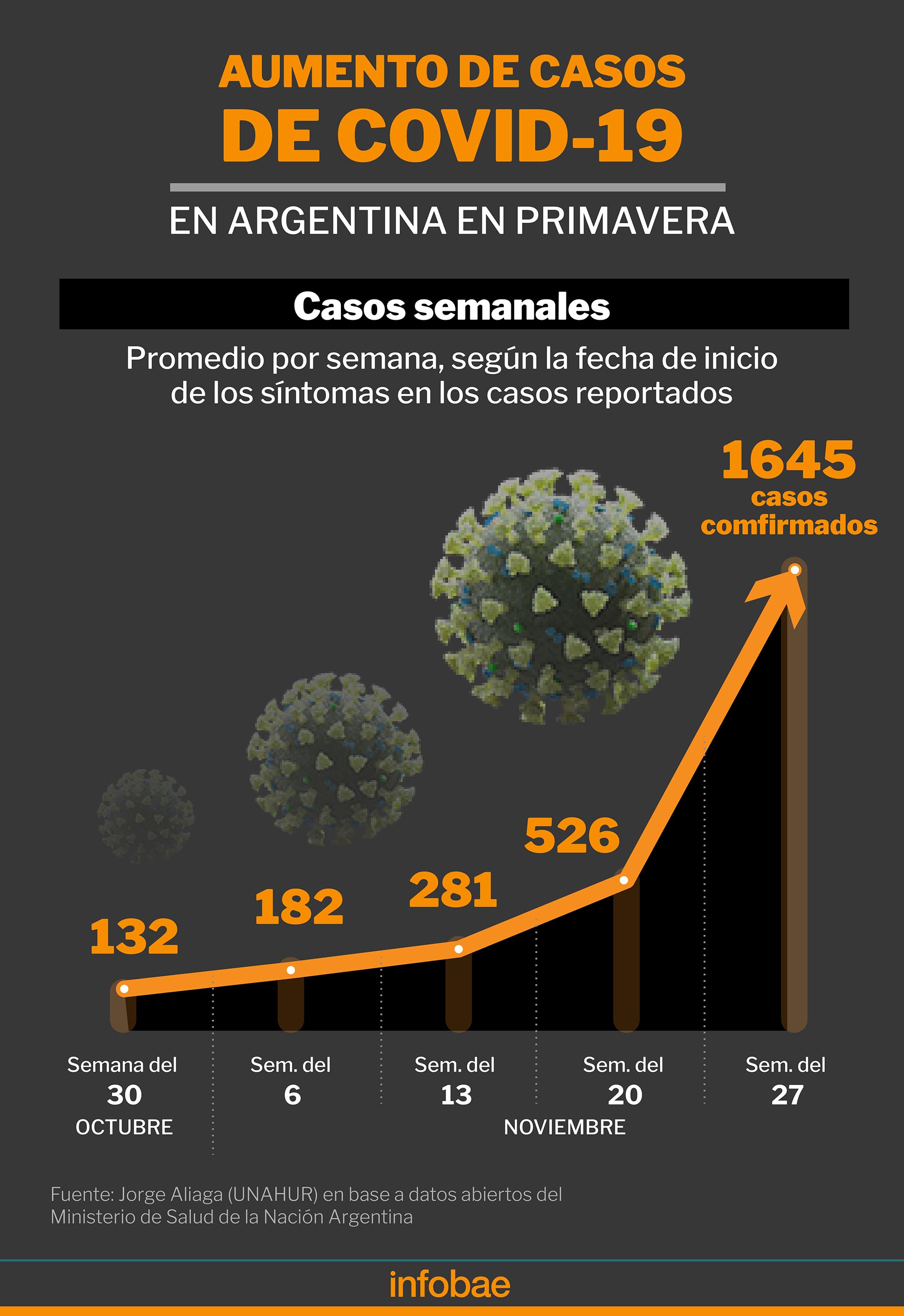 Este gráfico muestra cómo fue el aumento de casos confirmados por COVID en Argentina como promedio semanal según la fecha de inicio de síntomas en los afectados/Archivo