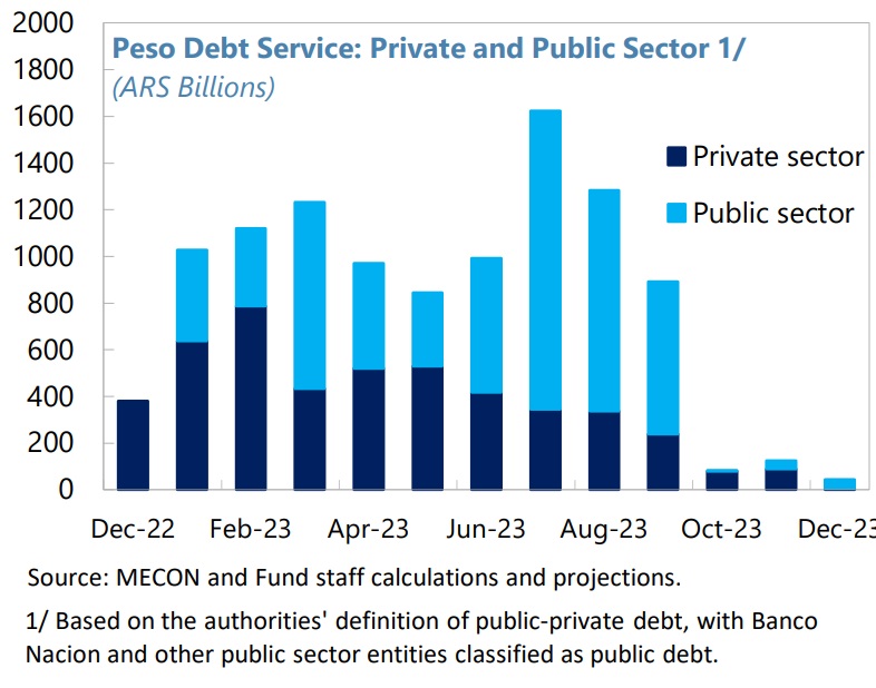 Perfil de vencimientos de deuda en pesos, según estimaciones del FMI