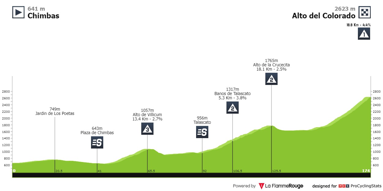 La etapa 5 tiene un recorrido de 174 km. Procyclingstats