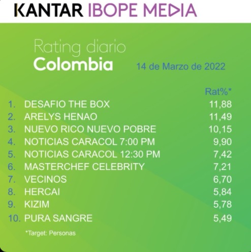 Rating Colombia lunes 14 de marzo de 2022. Foto: Twitter