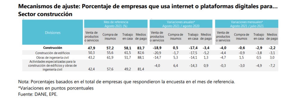 Número de empresas que usaron plataformas digitales durante el mes de agosto en Colombia. Foto: Dane