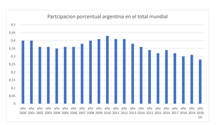 rizo Descortés Conciliar La participación argentina en el comercio mundial en 2020 será la más baja  de la historia - Infobae