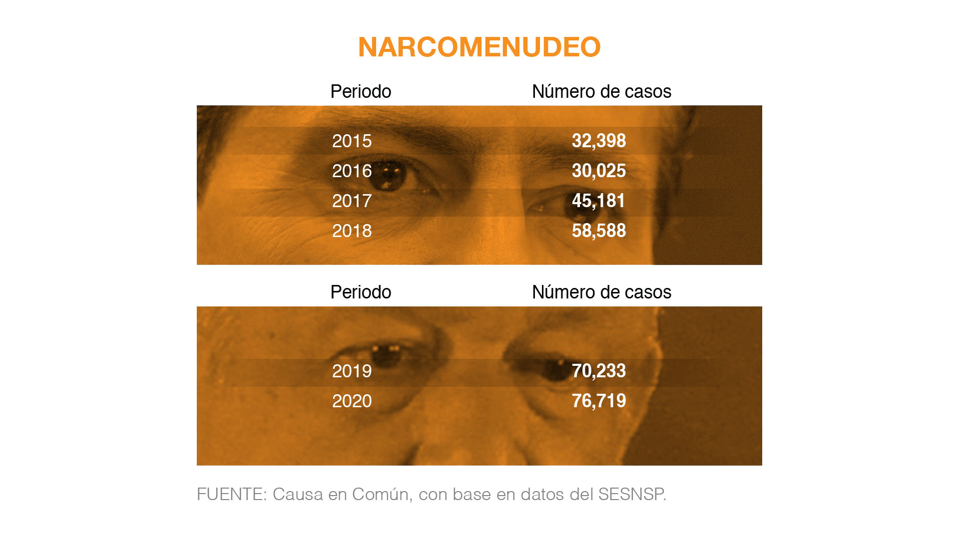 El delito de narcomenudeo se disparó significativamente en la actual administración (Gráfico: Infobae México)