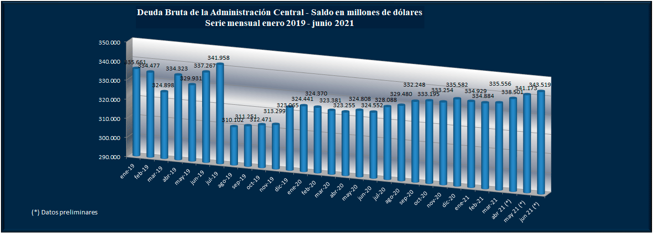La administración pública financia el déficit fiscal con aumento de la deuda de la Administración Central (Secretaría de FInanzas)