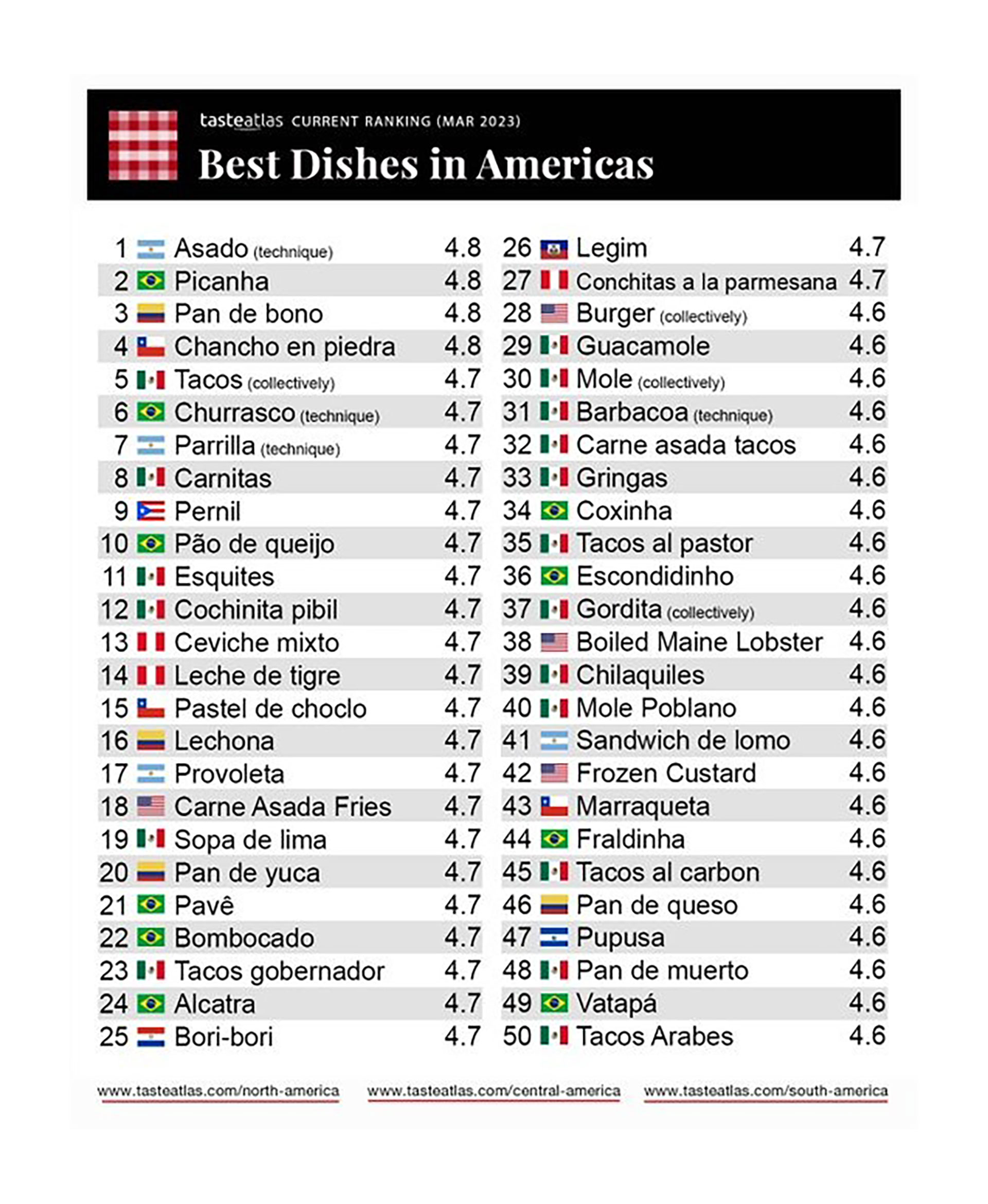 El ranking de los mejores platos de las Américas, con el asado en primer lugar (Taste Atlas)