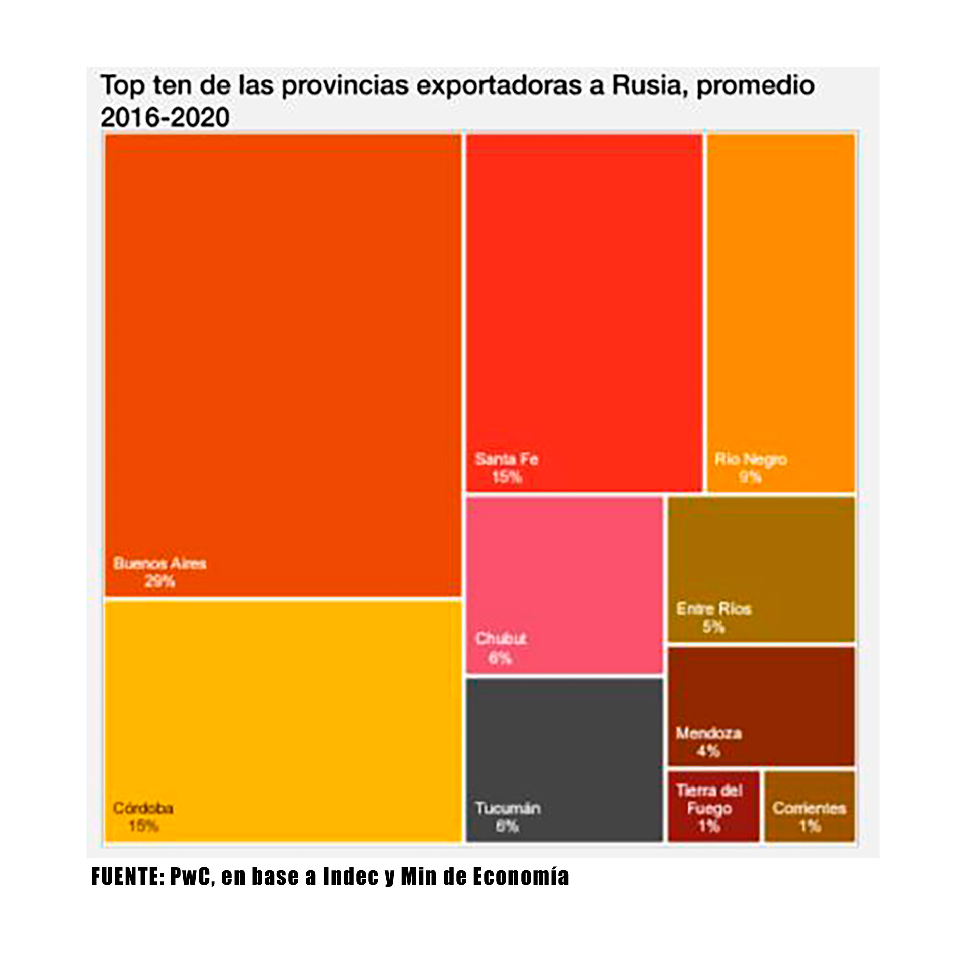 Las provincias que más le exportan, en % del total de exportaciones argentinas a Rusia