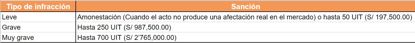 Sanciones que podrían aplicar para estos casos: