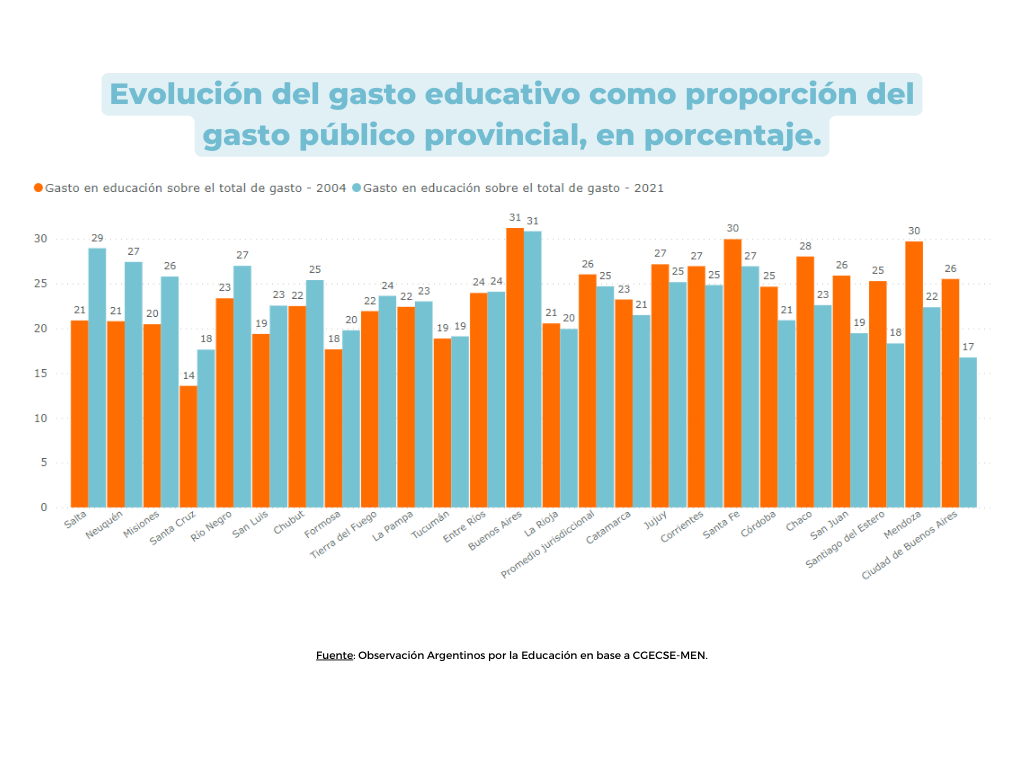 Evolución del gasto educativo como proporción del gasto público provincial. Fuente: Argentinos por la Educación