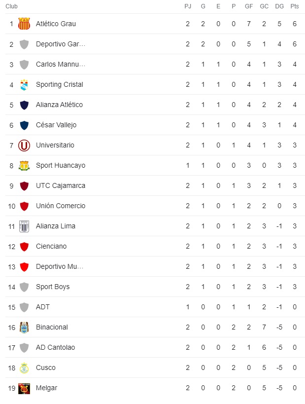 Tabla De Posiciones De La Liga 1 2023 Fecha 4 Del Torneo Apertura