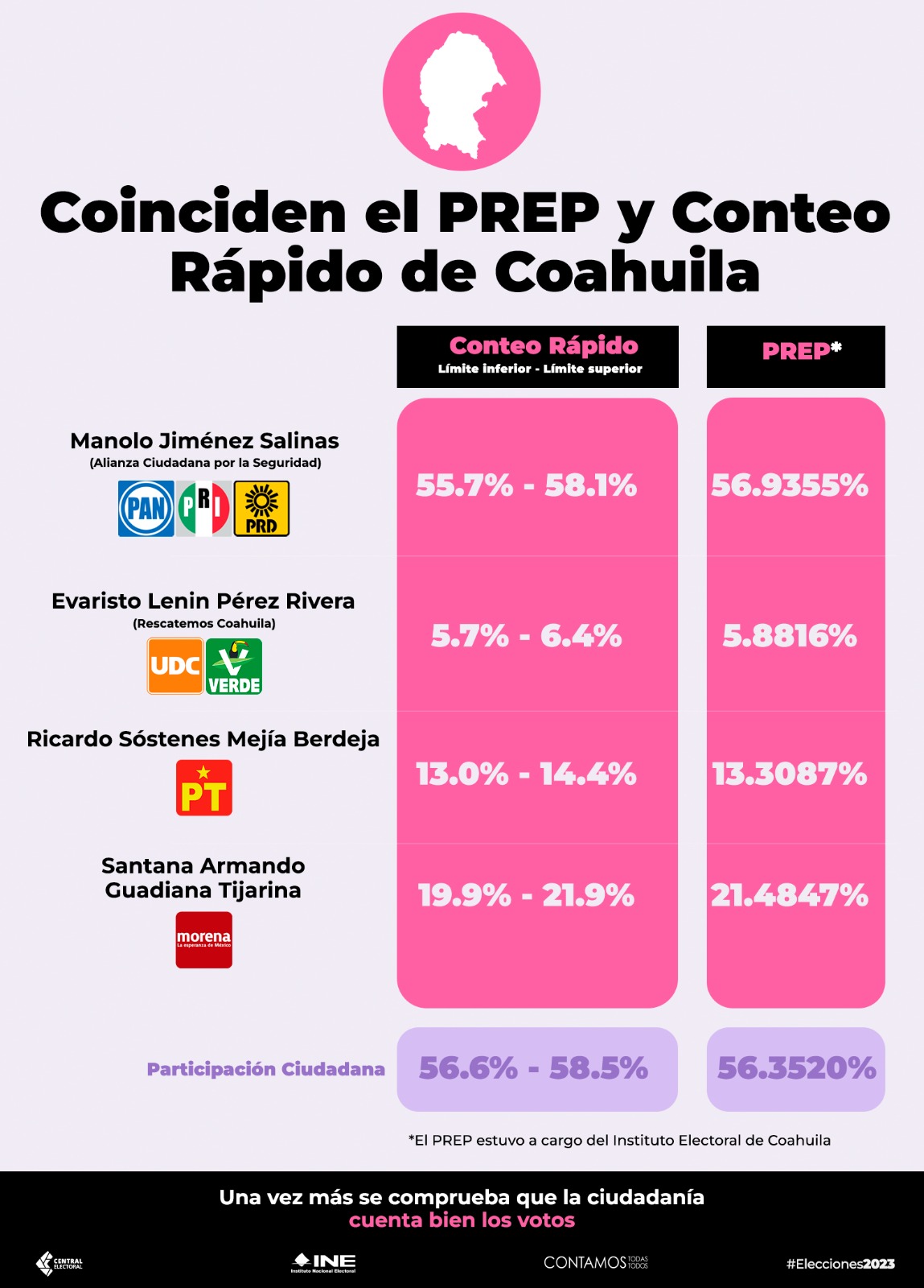 Prep And Ine Quick Count (Twitter/@Inemexico)