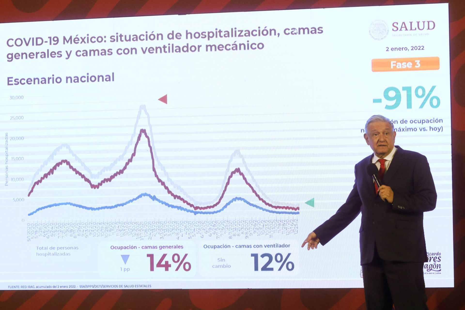 El presidente López Obrador anunció “Hoy nos presentaron la situación hospitalaria de cuantos hospitalizados hay” Aseguró que la cifra registrada el día de ayer fue de 14%.
(FOTO: MOISÉS PABLO/CUARTOSCURO.COM)