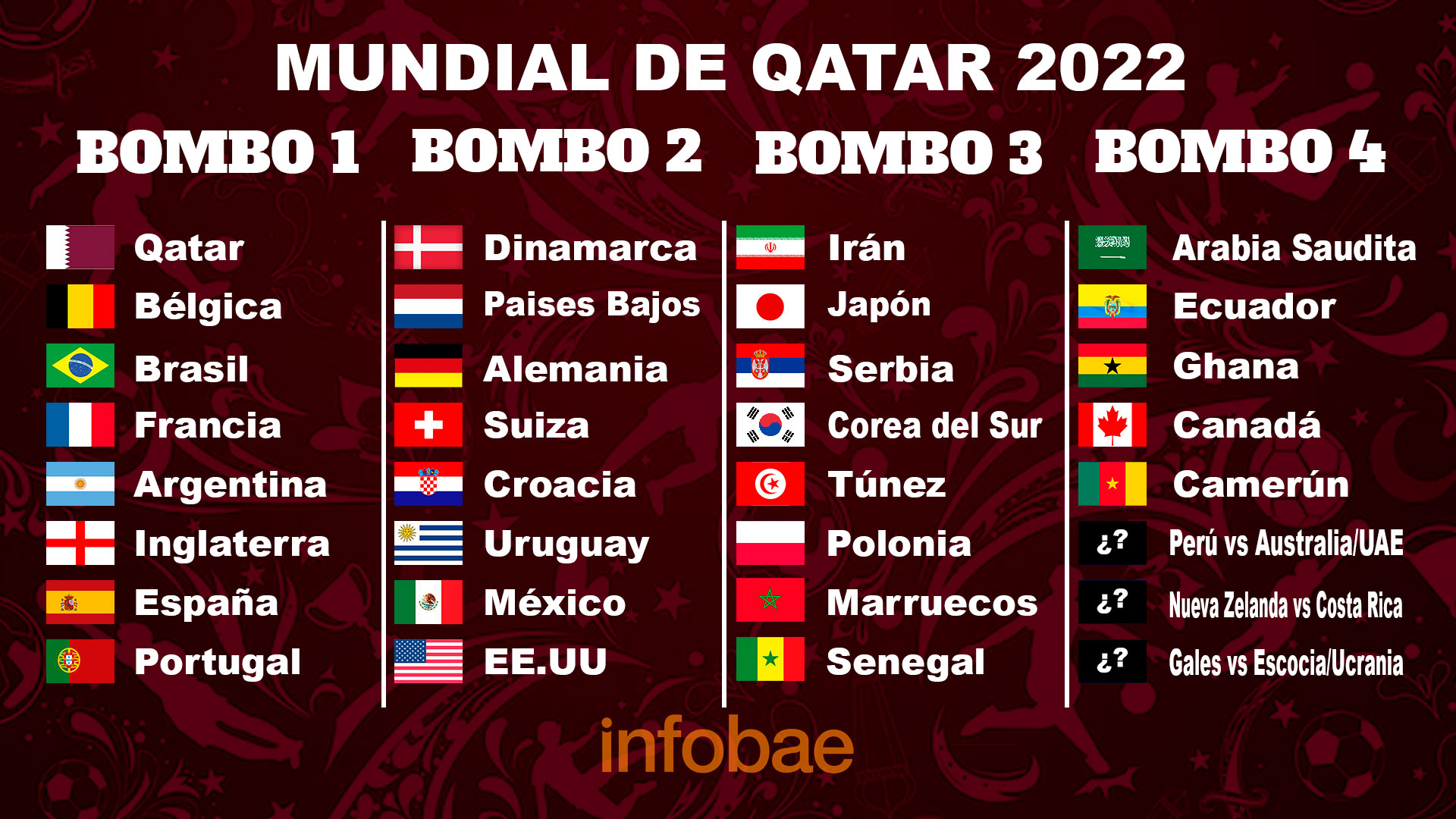 del Mundial de Qatar 2022: qué a la selección argentina le conviene caer en el Grupo B - Infobae