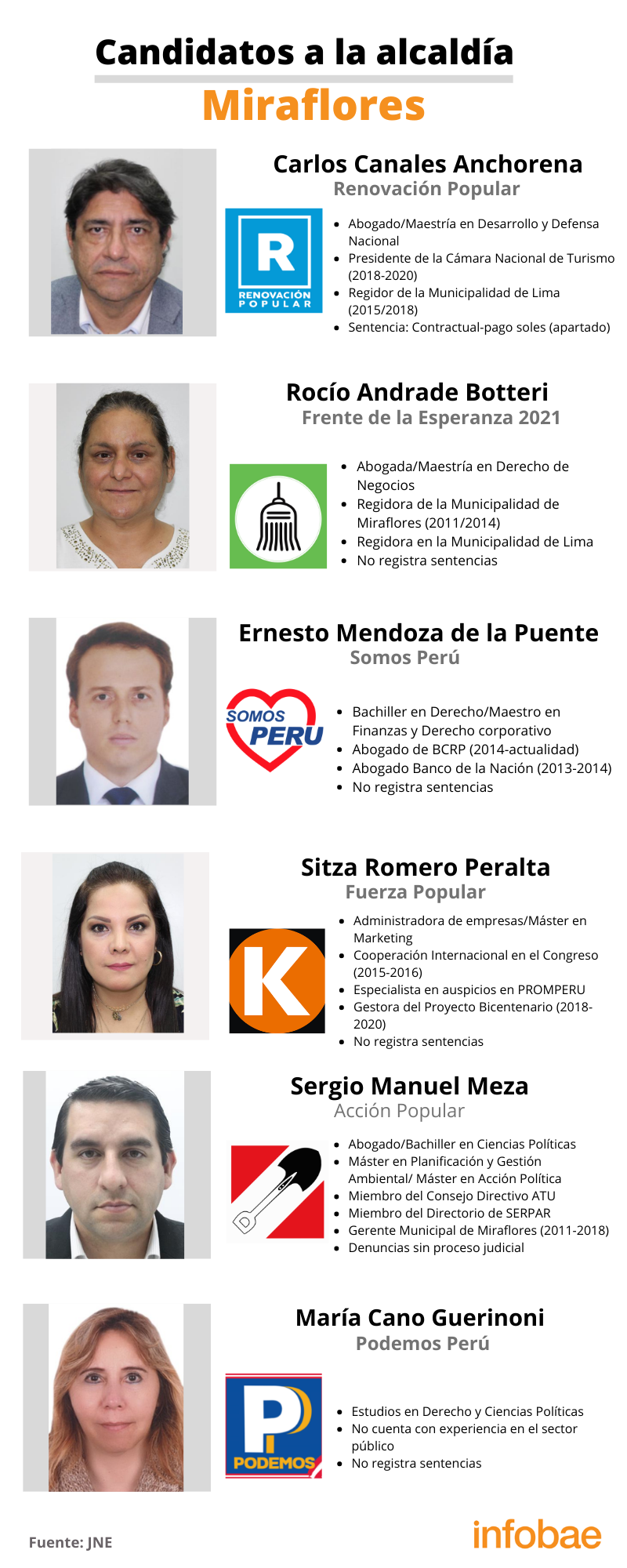 Candidatos a la alcaldía del distrito de Miraflores