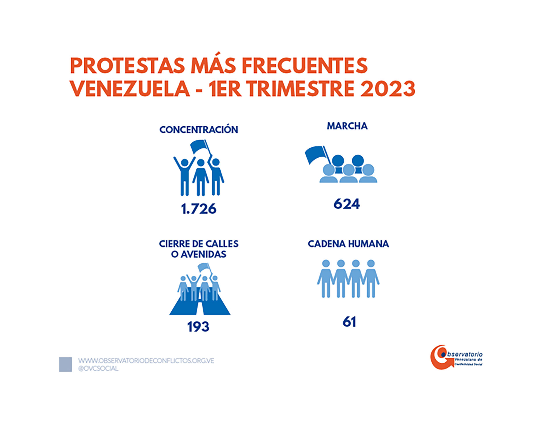 Las protestas más frecuentes (Crédito: Observatorio Venezolano de Conflictividad Social)