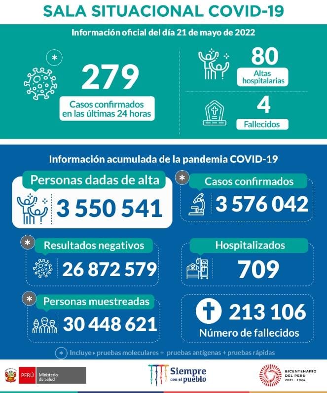 Minsa informa sobre la situación de los casos COVID-19 en el Perú