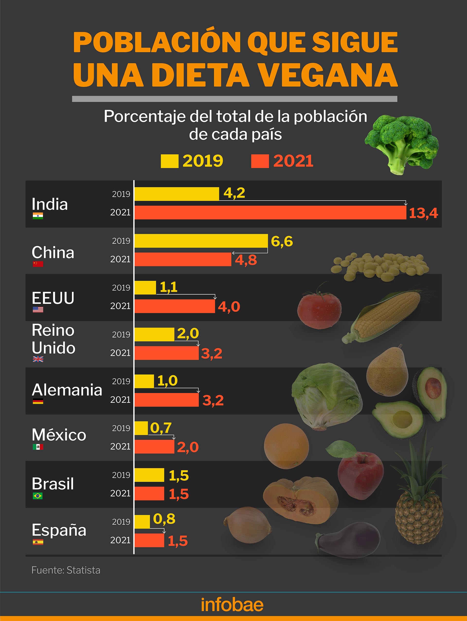La estimación de población vegana en cada país