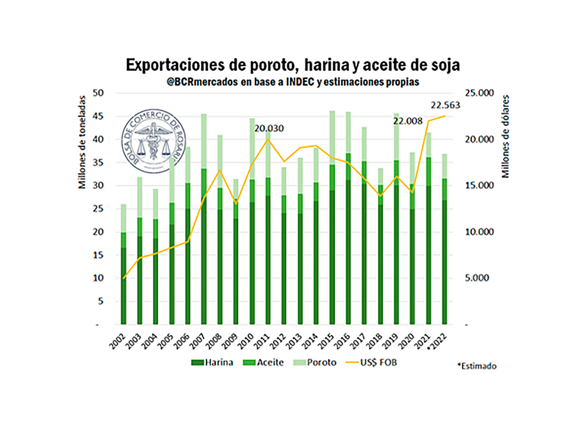 Los Complejos De Soja Y Maíz Cerraron 2022 Con Exportaciones Récord De