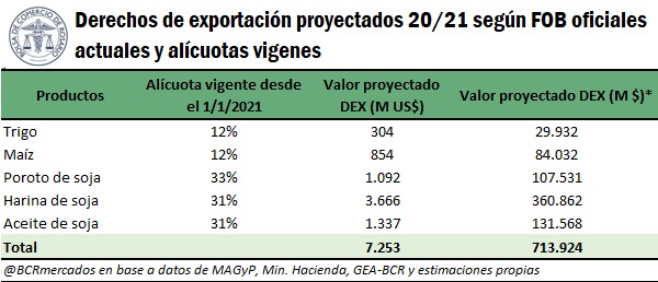 Las proyecciones sobre los ingresos en concepto de retenciones (Bolsa de Comercio de Rosario) 