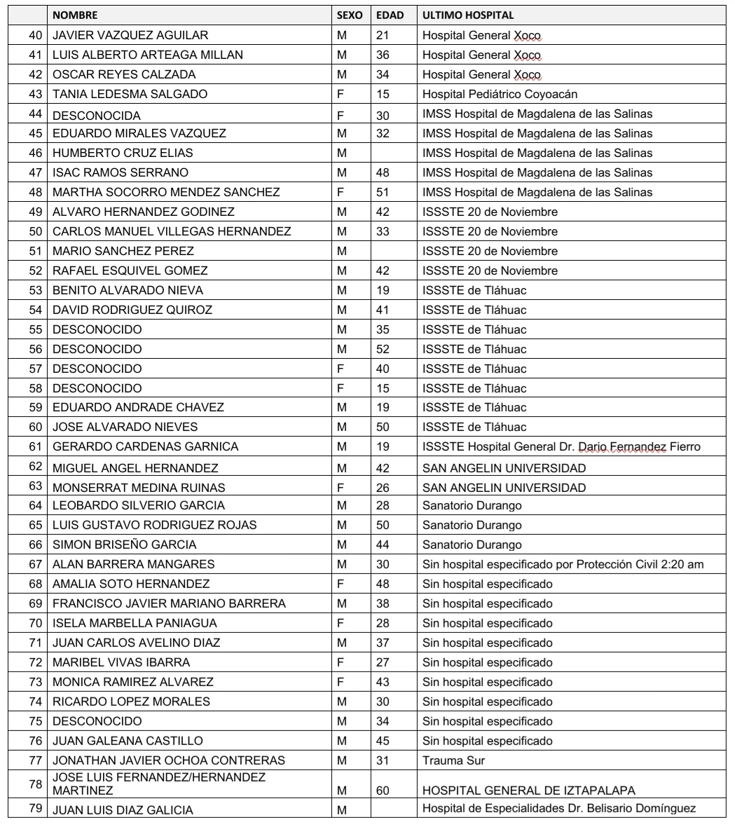 La lista de las victimas y su ubicación en centros de salud (Foto: Facebook / @TlahuacDenunciometr0)