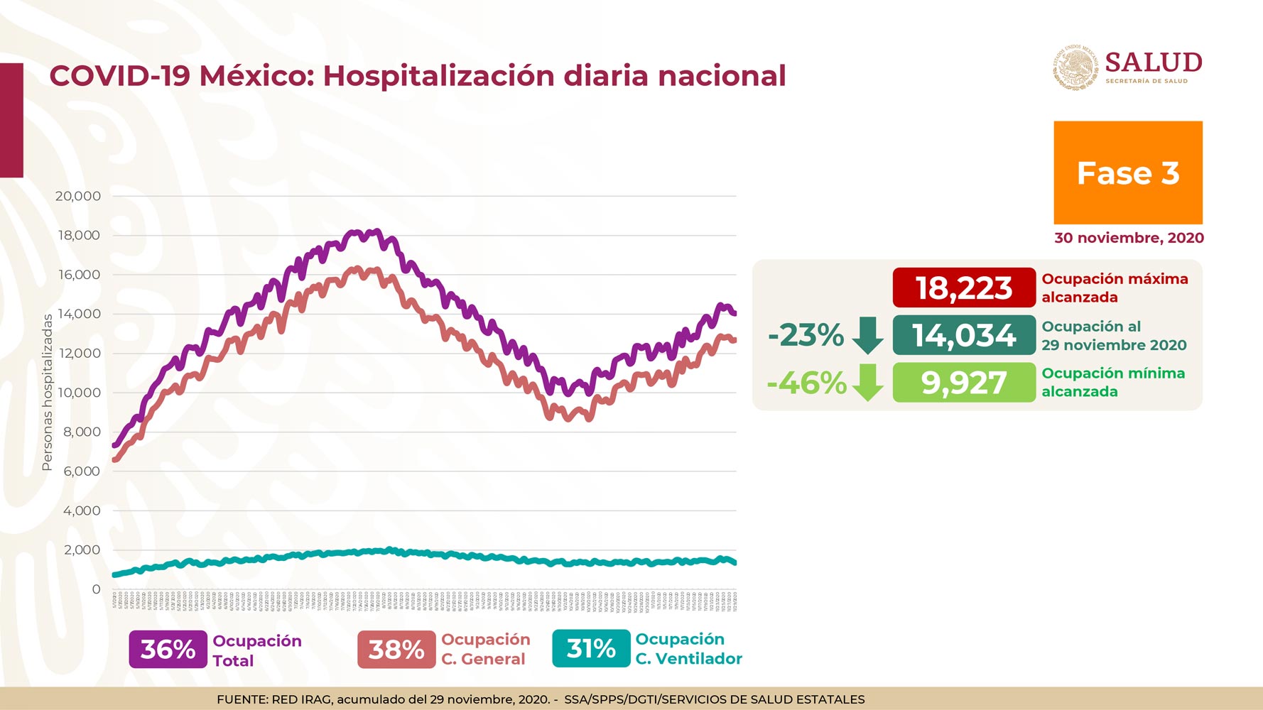 La ocupación hospitalaria hasta el 29 de noviembre de 2020 se encontró 23 puntos abajo del máximo histórico (Foto: Ssa)