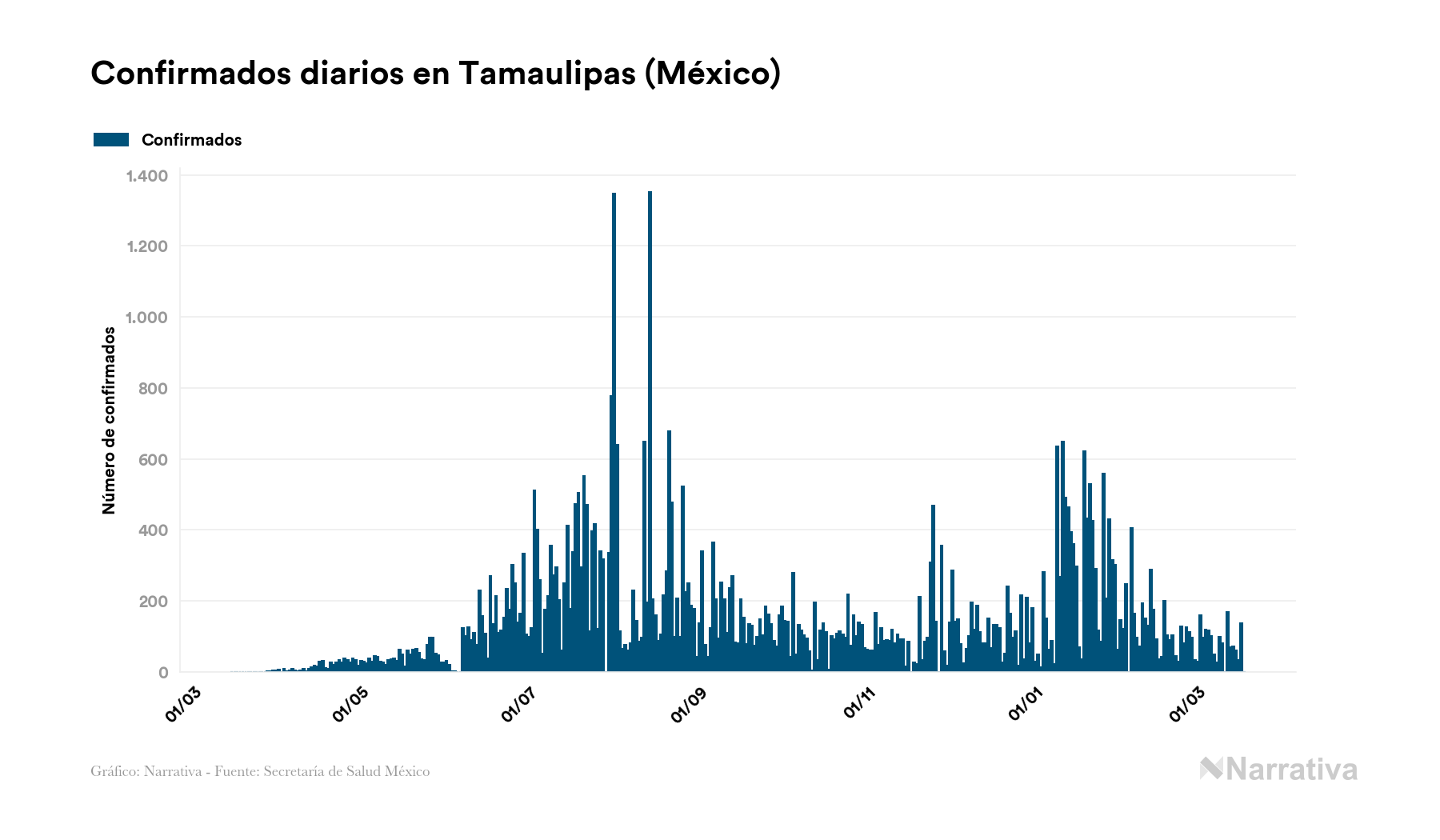 Tamaulipas Acumula 53080 Contagios Y 4476 Fallecimientos Desde El Inicio De La Pandemia Infobae 6215