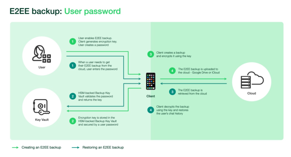 Cómo proteger los chats de WhatsApp que se guardan en Google Drive o iCloud  de Apple - Infobae