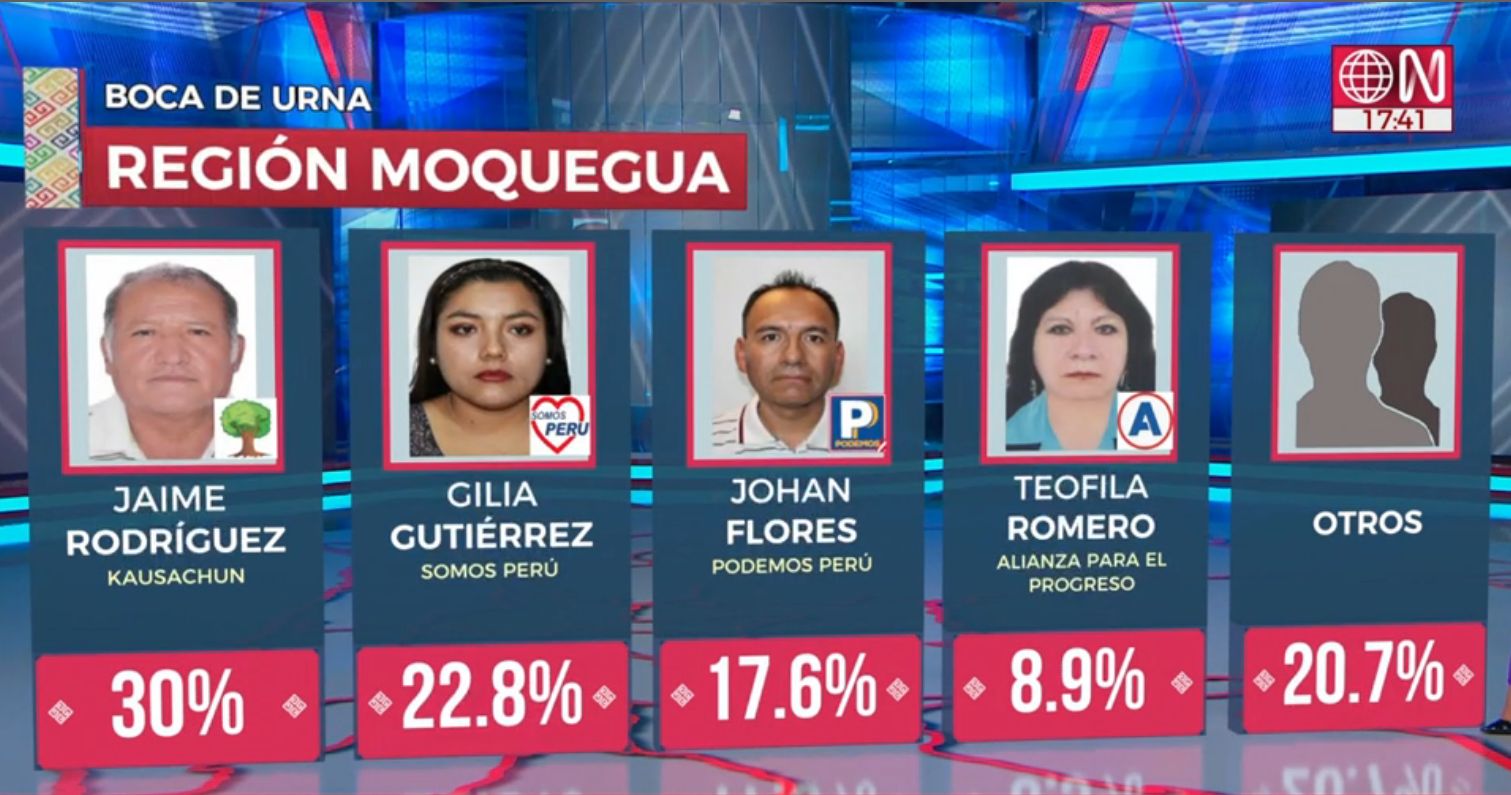 Results At The Exit From The Moquegua Area