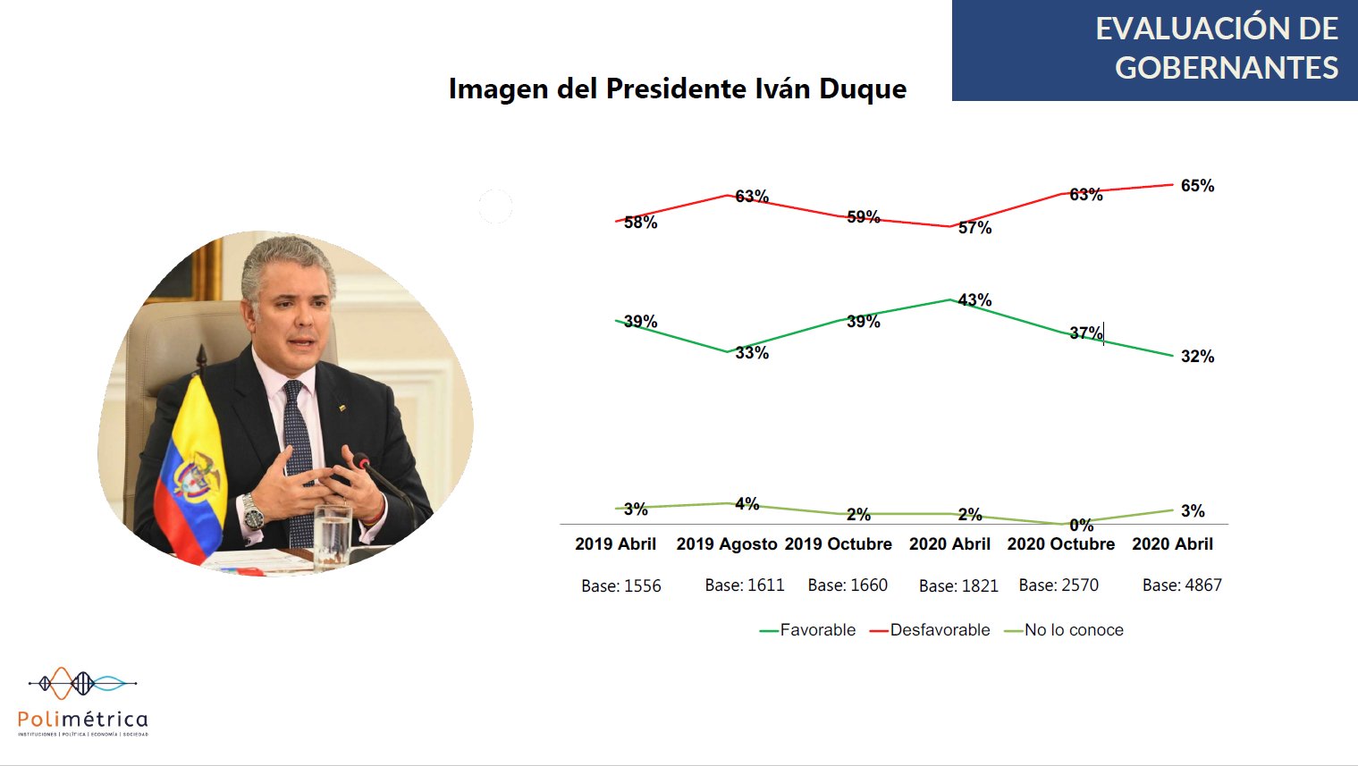Imagen del presidente Iván Duque en los últimos dos años: Foto: Cifras y Conceptos.