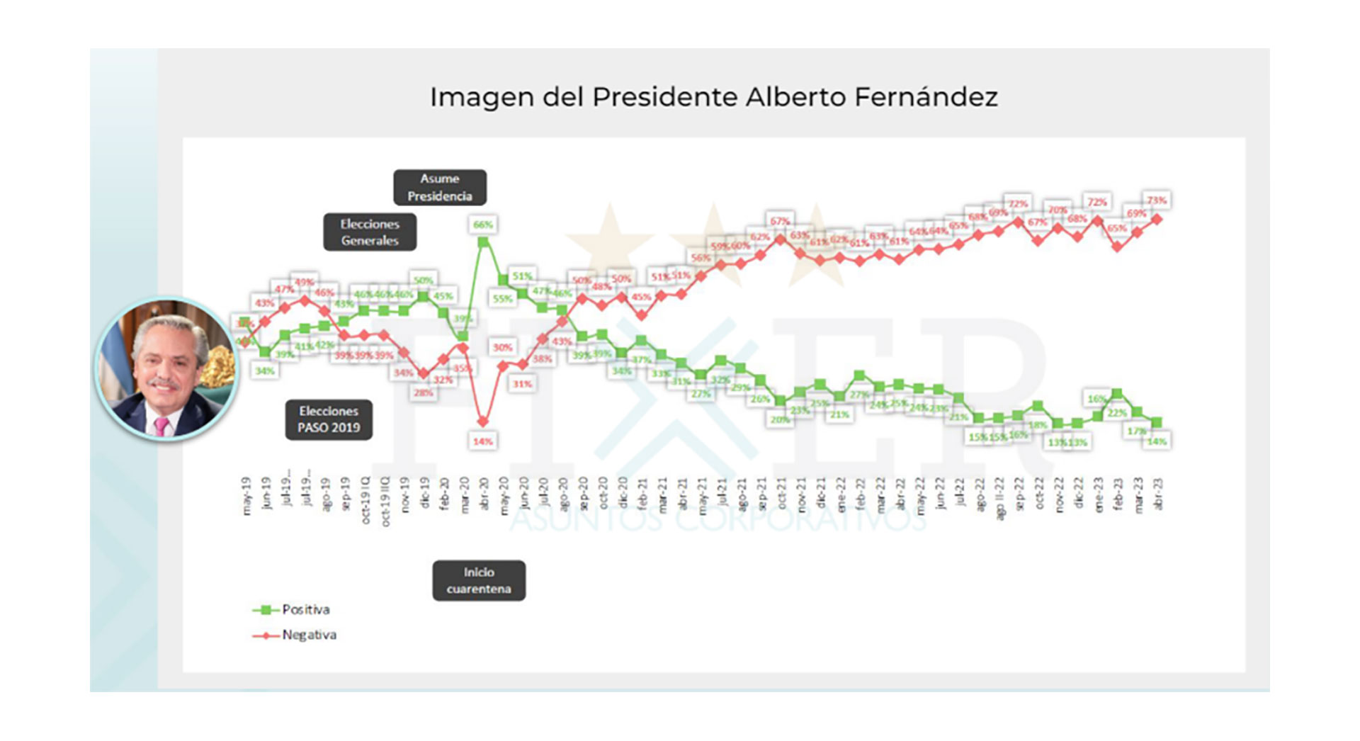 Alberto Fernández registró en marzo la peor imagen negativa desde que asumió su mandato en 2019