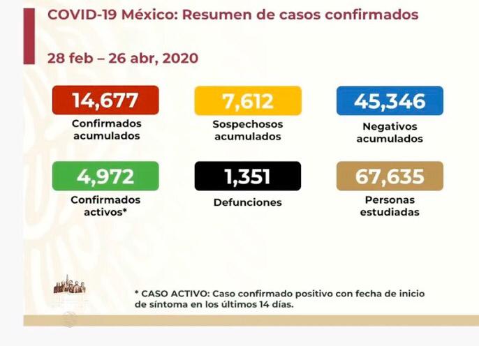 La Secretaría de Salud informa el avance de casos nuevos, casos sospechosos y decesos del coronavirus en México (Foto: SSa)