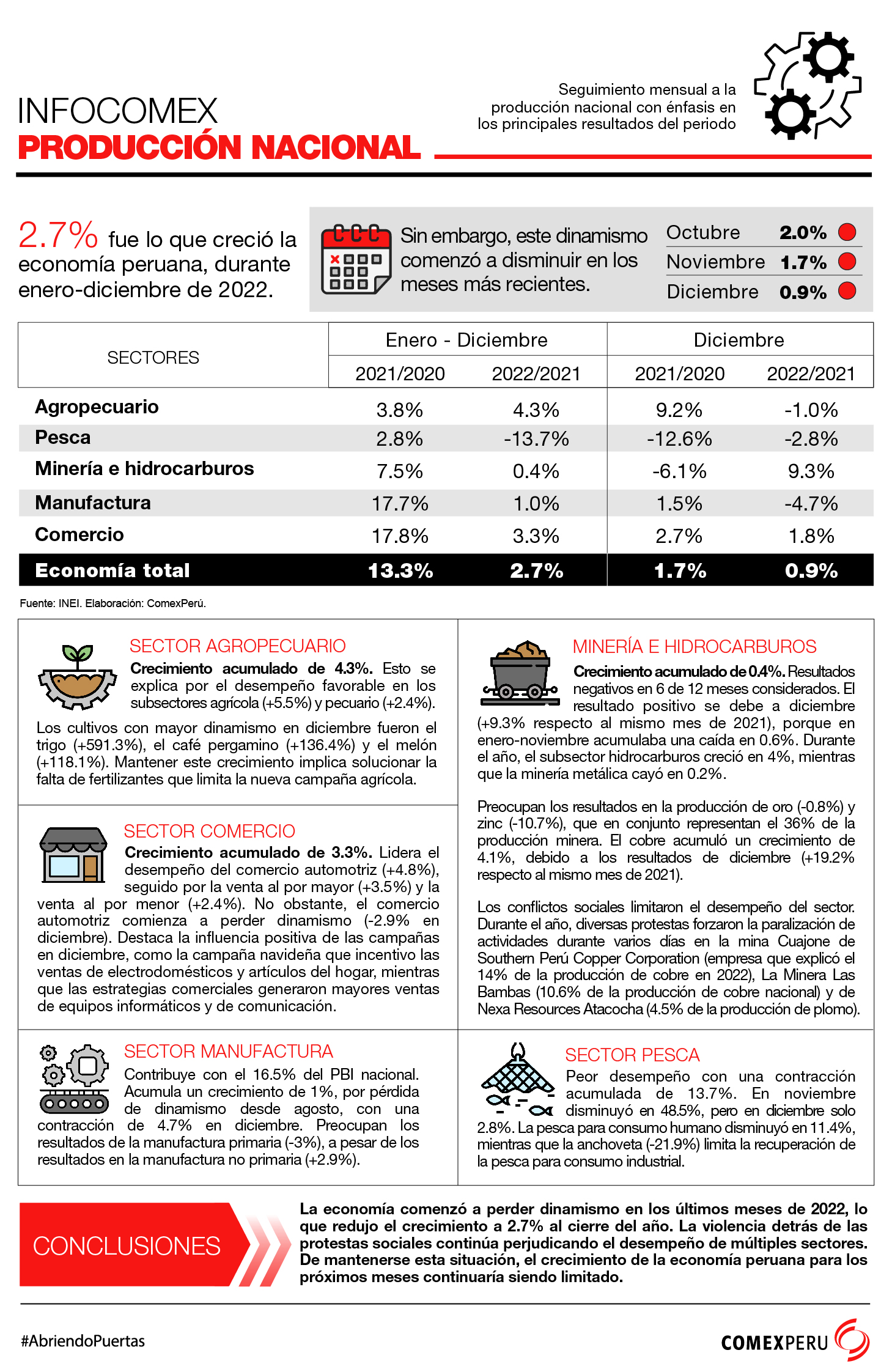 Economía Peruana Habría Registrado Una Fuerte Desaceleración En Enero Del 2023 Según Expertos 0520