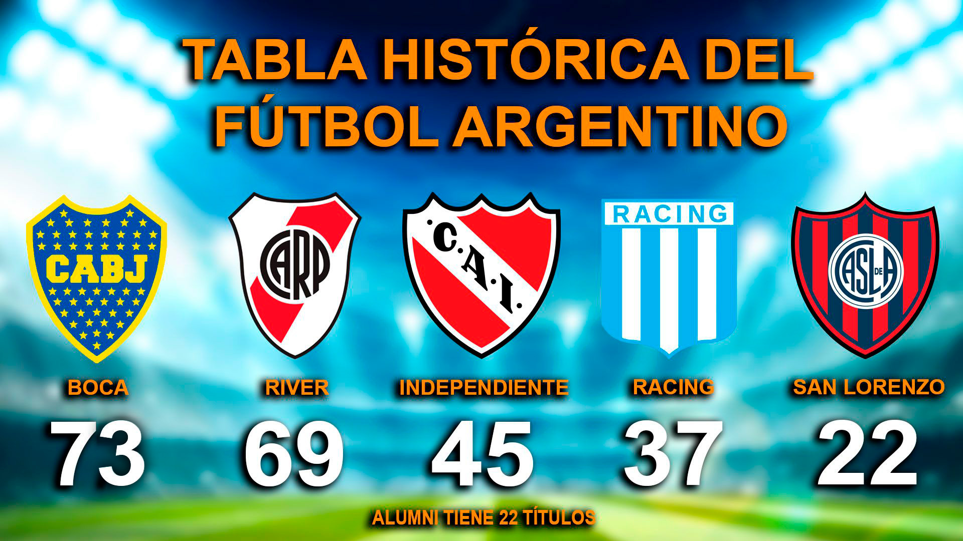 Tabla de los cinco clubes más ganadores del fútbol argentino (Fuente: rhdelfutbol)