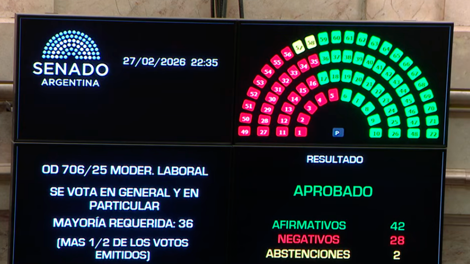 El Senado sancionó la reforma laboral y el Gobierno logró su mayor triunfo en el final de las sesiones extraordinarias