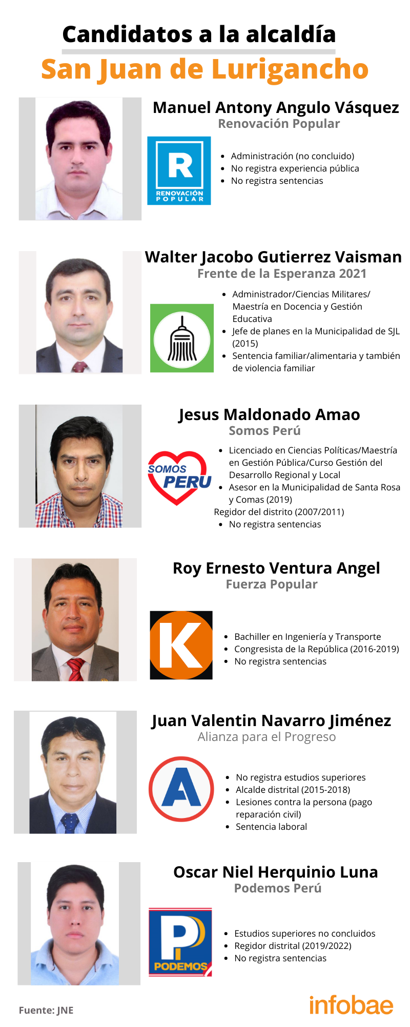 Candidatos a la alcaldía del distrito de San Juan de Lurigancho