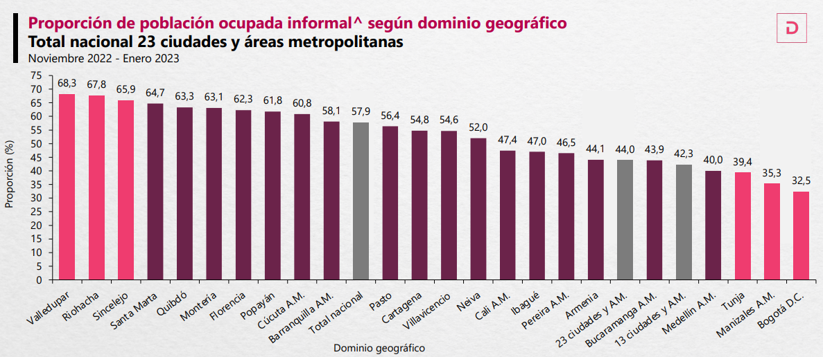 Desempleo En Colombia Estas Son Las Ciudades Donde Es Más Difícil Conseguir Trabajo Infobae 5168